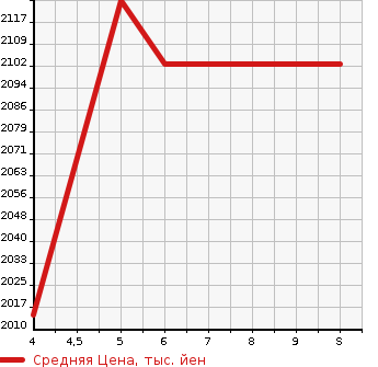 Аукционная статистика: График изменения цены HONDA Хонда  FREED HYBRID Фрид Гибрид  2023 1500 GB7 HYBRID G BLACK STYLE в зависимости от аукционных оценок