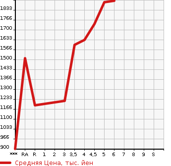 Аукционная статистика: График изменения цены HONDA Хонда  FREED HYBRID Фрид Гибрид  2021 1500 GB7 HYBRID G HONDA SENSING в зависимости от аукционных оценок