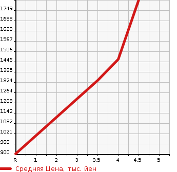 Аукционная статистика: График изменения цены HONDA Хонда  FREED HYBRID Фрид Гибрид  2019 1500 GB8 HYBRID G HONDA SEN4WD в зависимости от аукционных оценок