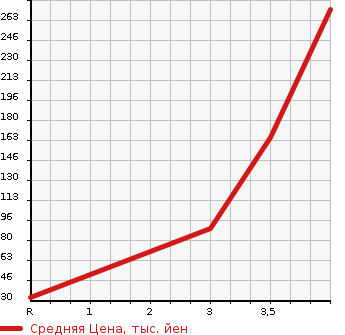Аукционная статистика: График изменения цены HONDA Хонда  FREED HYBRID Фрид Гибрид  2011 1500 GP3  в зависимости от аукционных оценок