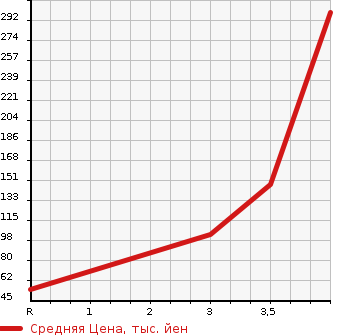 Аукционная статистика: График изменения цены HONDA Хонда  FREED HYBRID Фрид Гибрид  2012 1500 GP3 HYBRID в зависимости от аукционных оценок