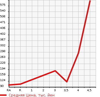 Аукционная статистика: График изменения цены HONDA Хонда  FREED HYBRID Фрид Гибрид  2013 1500 GP3 HYBRID в зависимости от аукционных оценок