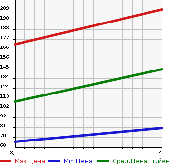 Аукционная статистика: График изменения цены HONDA Хонда  FREED HYBRID Фрид Гибрид  2011 1500 GP3 HYBRID * JUST SELECT в зависимости от аукционных оценок