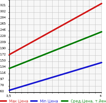 Аукционная статистика: График изменения цены HONDA Хонда  FREED HYBRID Фрид Гибрид  2012 1500 GP3 HYBRID * JUST SELECT в зависимости от аукционных оценок