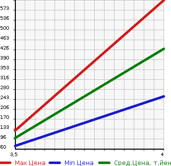 Аукционная статистика: График изменения цены HONDA Хонда  FREED HYBRID Фрид Гибрид  2013 1500 GP3 HYBRID * JUST SELECT в зависимости от аукционных оценок