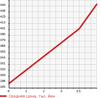 Аукционная статистика: График изменения цены HONDA Хонда  FREED HYBRID Фрид Гибрид  2014 1500 GP3 HYBRID * JUST SELECT в зависимости от аукционных оценок