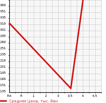Аукционная статистика: График изменения цены HONDA Хонда  FREED HYBRID Фрид Гибрид  2013 1500 GP3 HYBRID * JUST SELECTION в зависимости от аукционных оценок