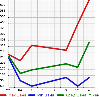 Аукционная статистика: График изменения цены HONDA Хонда  FREED HYBRID Фрид Гибрид  2012 1500 GP3 HYBRID JUST SELECTION в зависимости от аукционных оценок