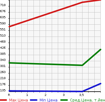 Аукционная статистика: График изменения цены HONDA Хонда  FREED HYBRID Фрид Гибрид  2014 1500 GP3 HYBRID JUST SELECTION в зависимости от аукционных оценок