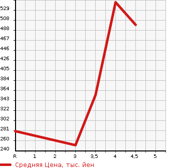 Аукционная статистика: График изменения цены HONDA Хонда  FREED HYBRID Фрид Гибрид  2015 1500 GP3 HYBRID JUST SELECTION в зависимости от аукционных оценок