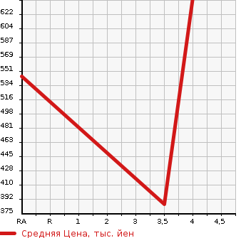 Аукционная статистика: График изменения цены HONDA Хонда  FREED HYBRID Фрид Гибрид  2015 1500 GP3 HYBRID PREMIUM EDI в зависимости от аукционных оценок