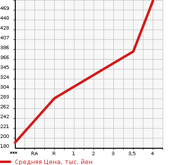 Аукционная статистика: График изменения цены HONDA Хонда  FREED HYBRID Фрид Гибрид  2015 1500 GP3 HYBRID PREMIUM EDITION в зависимости от аукционных оценок