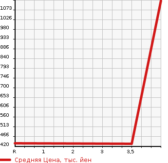 Аукционная статистика: График изменения цены HONDA Хонда  FREED HYBRID Фрид Гибрид  2016 1500 GP3 HYBRID PREMIUM EDITION в зависимости от аукционных оценок