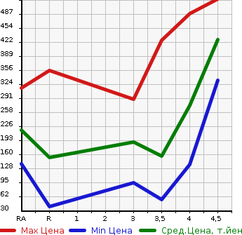 Аукционная статистика: График изменения цены HONDA Хонда  FREED HYBRID Фрид Гибрид  2011 1500 GP3 JUST SELECTION в зависимости от аукционных оценок
