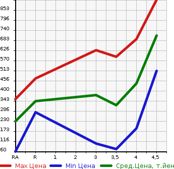 Аукционная статистика: График изменения цены HONDA Хонда  FREED HYBRID Фрид Гибрид  2014 1500 GP3 JUST SELECTION в зависимости от аукционных оценок