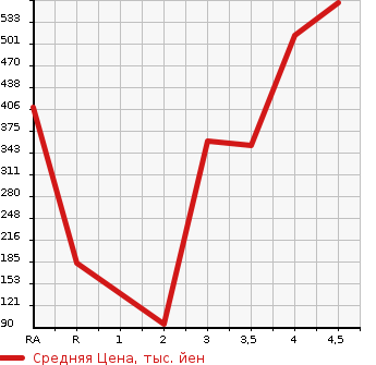 Аукционная статистика: График изменения цены HONDA Хонда  FREED HYBRID Фрид Гибрид  2015 1500 GP3 JUST SELECTION в зависимости от аукционных оценок