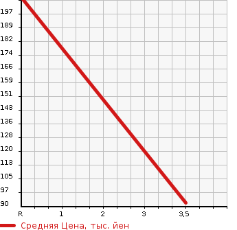 Аукционная статистика: График изменения цены HONDA Хонда  FREED HYBRID Фрид Гибрид  2014 1500 GP3 JUST SLC в зависимости от аукционных оценок