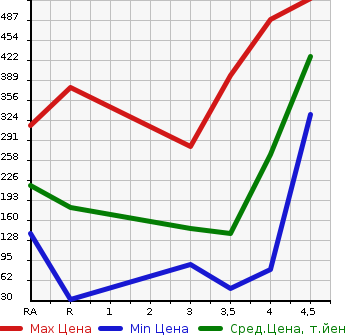 Аукционная статистика: График изменения цены HONDA Хонда  FREED HYBRID Фрид Гибрид  2011 в зависимости от аукционных оценок