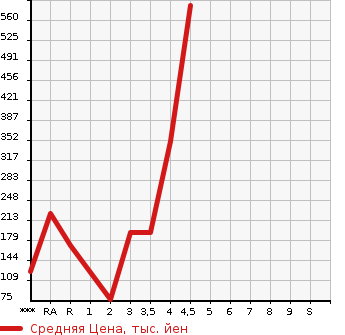 Аукционная статистика: График изменения цены HONDA Хонда  FREED HYBRID Фрид Гибрид  2013 в зависимости от аукционных оценок