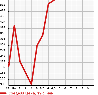 Аукционная статистика: График изменения цены HONDA Хонда  FREED HYBRID Фрид Гибрид  2015 в зависимости от аукционных оценок