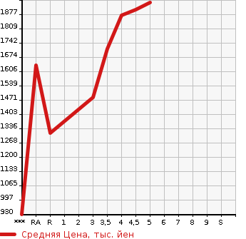 Аукционная статистика: График изменения цены HONDA Хонда  FREED HYBRID Фрид Гибрид  2022 в зависимости от аукционных оценок