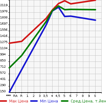 Аукционная статистика: График изменения цены HONDA Хонда  FREED HYBRID Фрид Гибрид  2023 в зависимости от аукционных оценок