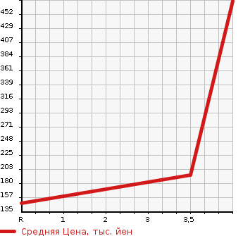 Аукционная статистика: График изменения цены HONDA Хонда  INSIGHT EXCLUSIVE Инсайт Эксклюзив  2013 1500 ZE3  в зависимости от аукционных оценок
