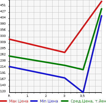 Аукционная статистика: График изменения цены HONDA Хонда  INSIGHT EXCLUSIVE Инсайт Эксклюзив  2012 1500 ZE3 XL  в зависимости от аукционных оценок