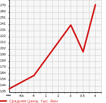 Аукционная статистика: График изменения цены HONDA Хонда  INSIGHT EXCLUSIVE Инсайт Эксклюзив  2011 1500 ZE3 XL INTER NAVIGATION SELECT в зависимости от аукционных оценок