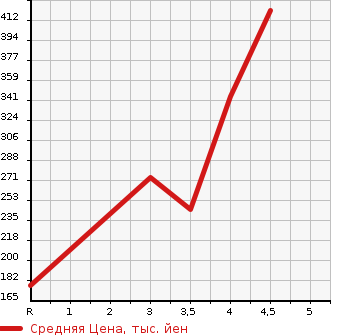Аукционная статистика: График изменения цены HONDA Хонда  INSIGHT EXCLUSIVE Инсайт Эксклюзив  2012 1500 ZE3 XL INTER NAVIGATION SELECT в зависимости от аукционных оценок