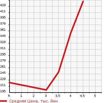 Аукционная статистика: График изменения цены HONDA Хонда  INSIGHT EXCLUSIVE Инсайт Эксклюзив  2013 1500 ZE3 XL INTER NAVIGATION SELECT в зависимости от аукционных оценок