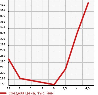 Аукционная статистика: График изменения цены HONDA Хонда  INSIGHT EXCLUSIVE Инсайт Эксклюзив  2012 в зависимости от аукционных оценок
