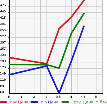 Аукционная статистика: График изменения цены HONDA Хонда  INSIGHT EXCLUSIVE Инсайт Эксклюзив  2013 в зависимости от аукционных оценок