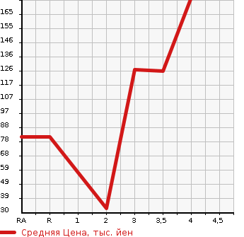 Аукционная статистика: График изменения цены HONDA Хонда  FREED SPIKE HYBRID Фрид Спайк Гибрид  2012 1500 GP3  в зависимости от аукционных оценок
