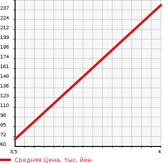 Аукционная статистика: График изменения цены HONDA Хонда  FREED SPIKE HYBRID Фрид Спайк Гибрид  2013 1500 GP3  в зависимости от аукционных оценок