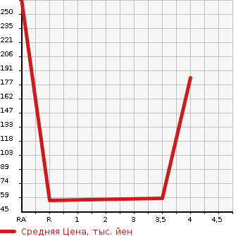 Аукционная статистика: График изменения цены HONDA Хонда  FREED SPIKE HYBRID Фрид Спайк Гибрид  2013 1500 GP3 HYBRID в зависимости от аукционных оценок