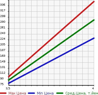 Аукционная статистика: График изменения цены HONDA Хонда  FREED SPIKE HYBRID Фрид Спайк Гибрид  2013 1500 GP3 HYBRID * JUST SELECT в зависимости от аукционных оценок