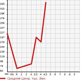 Аукционная статистика: График изменения цены HONDA Хонда  FREED SPIKE HYBRID Фрид Спайк Гибрид  2012 1500 GP3 HYBRID JUST SELECTION в зависимости от аукционных оценок