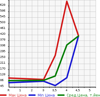 Аукционная статистика: График изменения цены HONDA Хонда  FREED SPIKE HYBRID Фрид Спайк Гибрид  2013 1500 GP3 HYBRID JUST SELECTION в зависимости от аукционных оценок