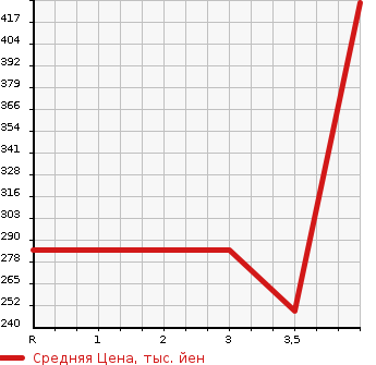 Аукционная статистика: График изменения цены HONDA Хонда  FREED SPIKE HYBRID Фрид Спайк Гибрид  2015 1500 GP3 HYBRID JUST SELECTION в зависимости от аукционных оценок