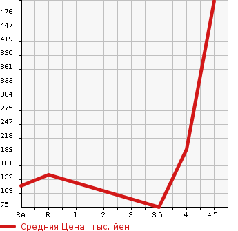 Аукционная статистика: График изменения цены HONDA Хонда  FREED SPIKE HYBRID Фрид Спайк Гибрид  2011 1500 GP3 JUST SELECTION в зависимости от аукционных оценок