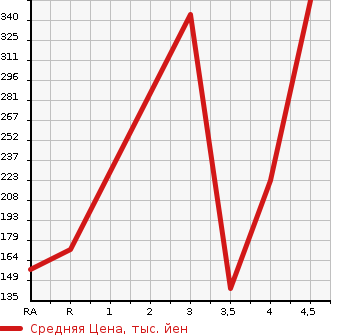 Аукционная статистика: График изменения цены HONDA Хонда  FREED SPIKE HYBRID Фрид Спайк Гибрид  2012 1500 GP3 JUST SELECTION в зависимости от аукционных оценок