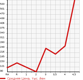 Аукционная статистика: График изменения цены HONDA Хонда  FREED SPIKE HYBRID Фрид Спайк Гибрид  2013 1500 GP3 JUST SELECTION в зависимости от аукционных оценок