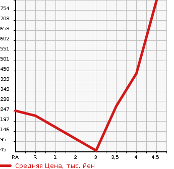 Аукционная статистика: График изменения цены HONDA Хонда  FREED SPIKE HYBRID Фрид Спайк Гибрид  2015 1500 GP3 JUST SELECTION в зависимости от аукционных оценок