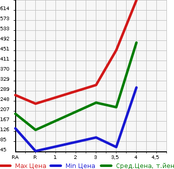 Аукционная статистика: График изменения цены HONDA Хонда  FREED SPIKE HYBRID Фрид Спайк Гибрид  2014 1500 GP3 JUST SELECTION   в зависимости от аукционных оценок