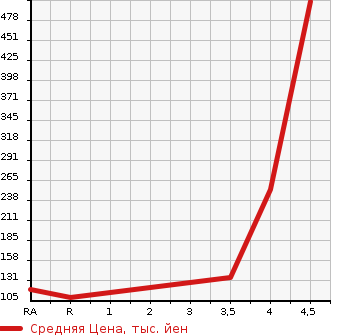Аукционная статистика: График изменения цены HONDA Хонда  FREED SPIKE HYBRID Фрид Спайк Гибрид  2011 в зависимости от аукционных оценок