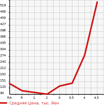Аукционная статистика: График изменения цены HONDA Хонда  FREED SPIKE HYBRID Фрид Спайк Гибрид  2013 в зависимости от аукционных оценок