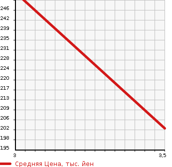 Аукционная статистика: График изменения цены HONDA Хонда  FREED SPIKE HYBRID Фрид Спайк Гибрид  2016 в зависимости от аукционных оценок