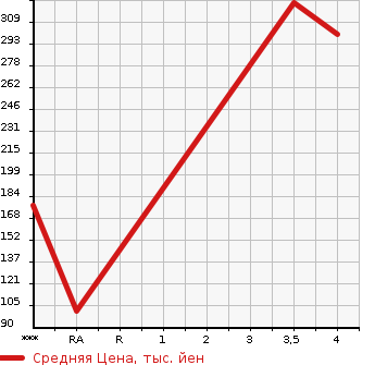 Аукционная статистика: График изменения цены HONDA Хонда  N BOX CUSTOM Н Бокс Кастом  2012 650 JF1 G L PACKAGE в зависимости от аукционных оценок