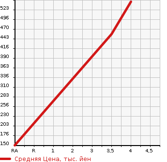Аукционная статистика: График изменения цены HONDA Хонда  N BOX CUSTOM Н Бокс Кастом  2015 650 JF1 G L PACKAGE в зависимости от аукционных оценок